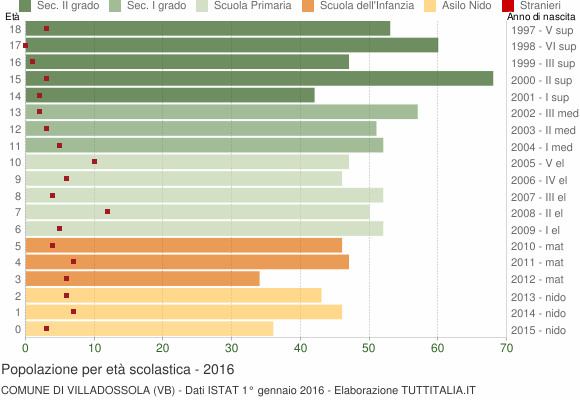 Grafico Popolazione in età scolastica - Villadossola 2016