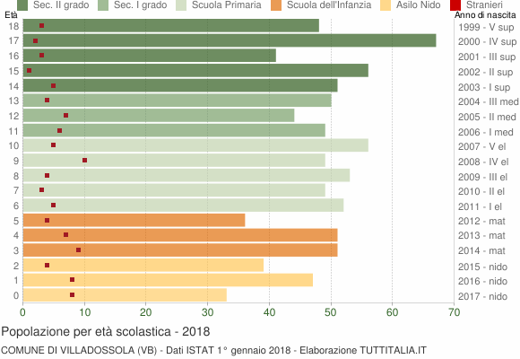 Grafico Popolazione in età scolastica - Villadossola 2018