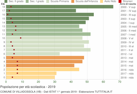 Grafico Popolazione in età scolastica - Villadossola 2019