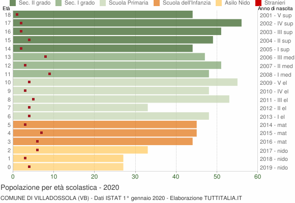 Grafico Popolazione in età scolastica - Villadossola 2020