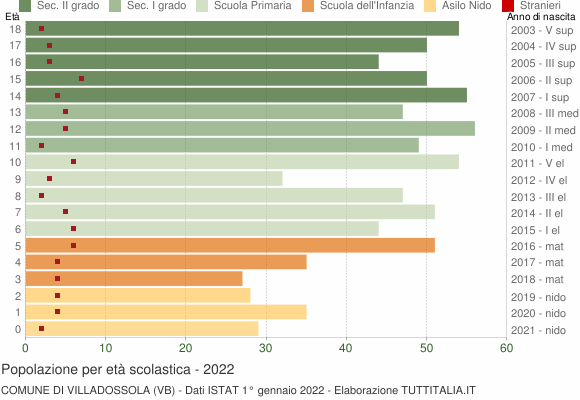 Grafico Popolazione in età scolastica - Villadossola 2022