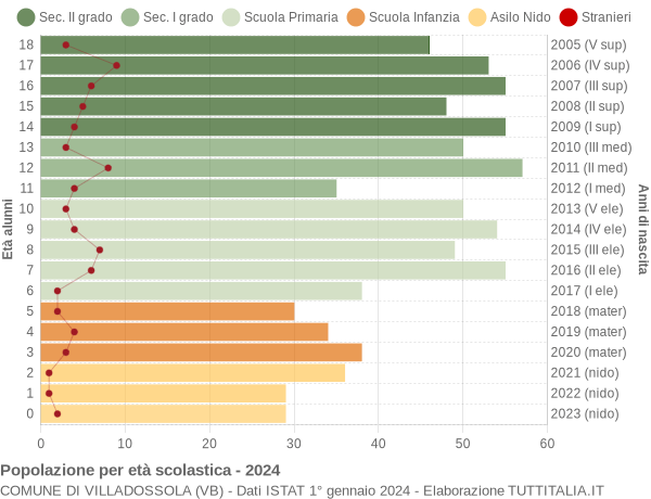 Grafico Popolazione in età scolastica - Villadossola 2024