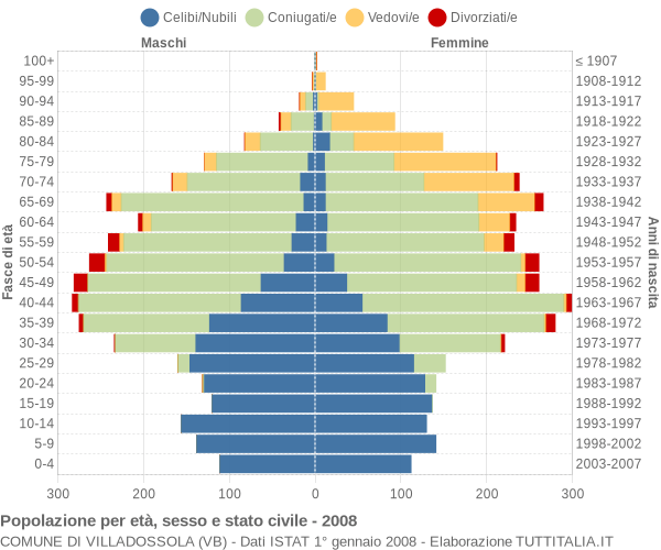 Grafico Popolazione per età, sesso e stato civile Comune di Villadossola (VB)