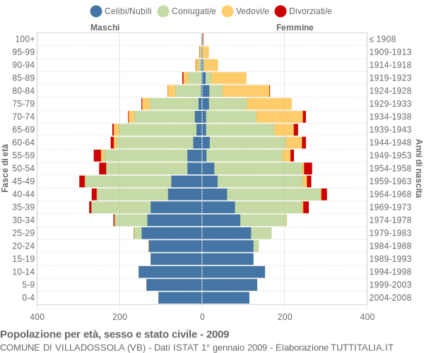 Grafico Popolazione per età, sesso e stato civile Comune di Villadossola (VB)