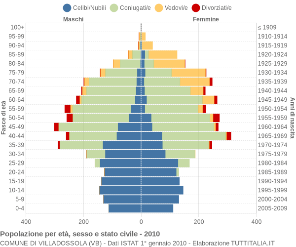 Grafico Popolazione per età, sesso e stato civile Comune di Villadossola (VB)