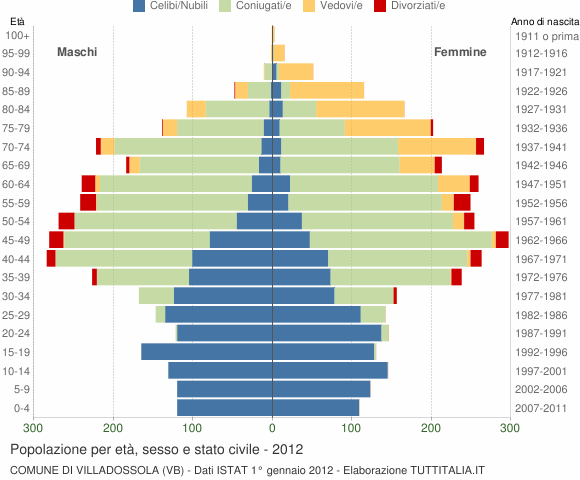 Grafico Popolazione per età, sesso e stato civile Comune di Villadossola (VB)