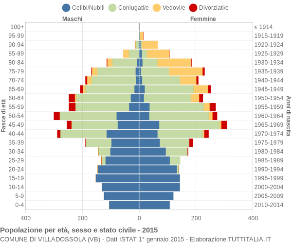 Grafico Popolazione per età, sesso e stato civile Comune di Villadossola (VB)