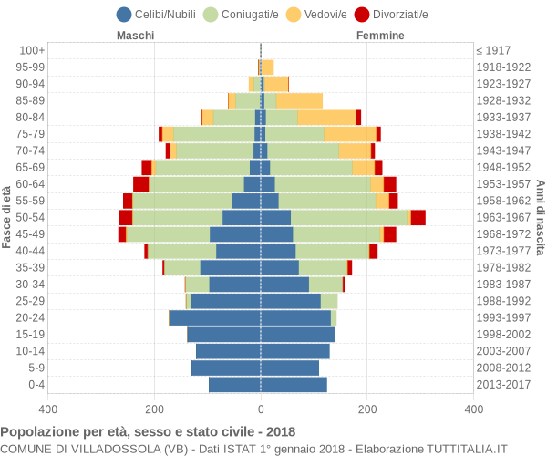 Grafico Popolazione per età, sesso e stato civile Comune di Villadossola (VB)