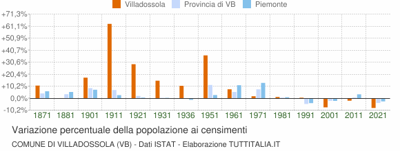 Grafico variazione percentuale della popolazione Comune di Villadossola (VB)