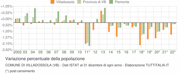 Variazione percentuale della popolazione Comune di Villadossola (VB)