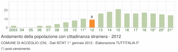 Grafico andamento popolazione stranieri Comune di Acceglio (CN)
