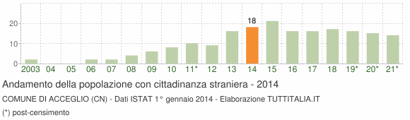 Grafico andamento popolazione stranieri Comune di Acceglio (CN)