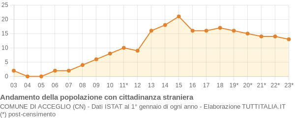 Andamento popolazione stranieri Comune di Acceglio (CN)