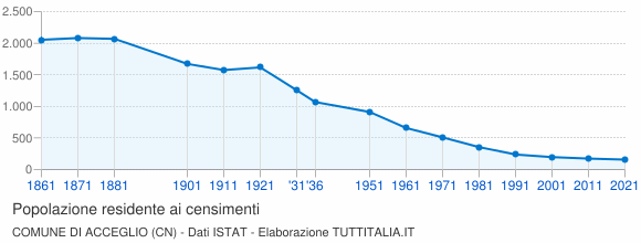 Grafico andamento storico popolazione Comune di Acceglio (CN)
