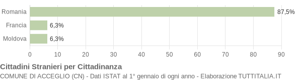 Grafico cittadinanza stranieri - Acceglio 2017