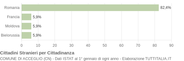 Grafico cittadinanza stranieri - Acceglio 2018