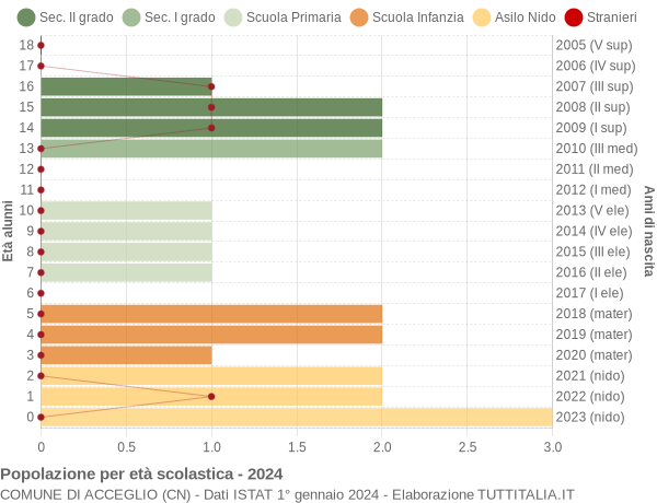 Grafico Popolazione in età scolastica - Acceglio 2024