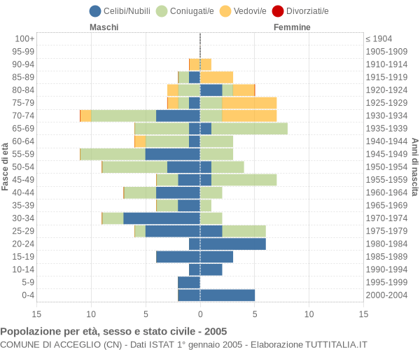 Grafico Popolazione per età, sesso e stato civile Comune di Acceglio (CN)