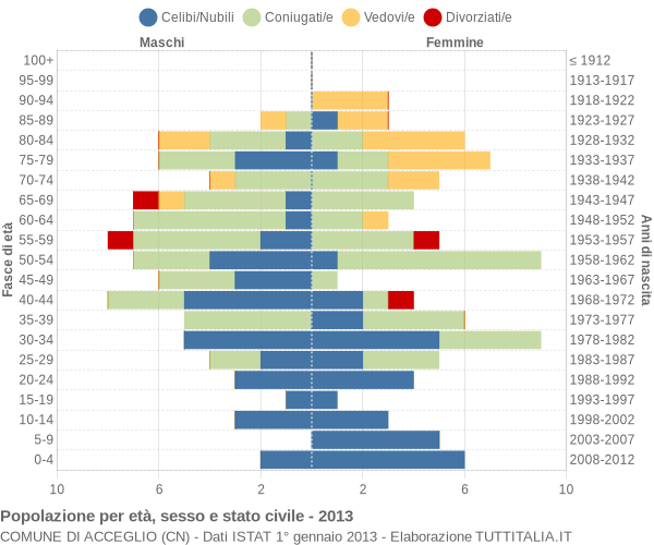 Grafico Popolazione per età, sesso e stato civile Comune di Acceglio (CN)