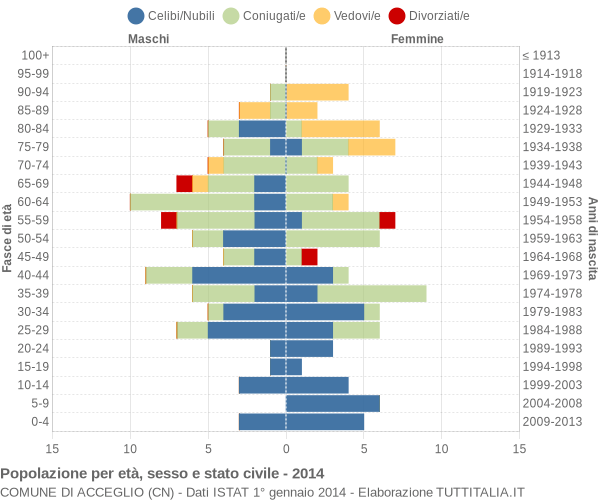 Grafico Popolazione per età, sesso e stato civile Comune di Acceglio (CN)