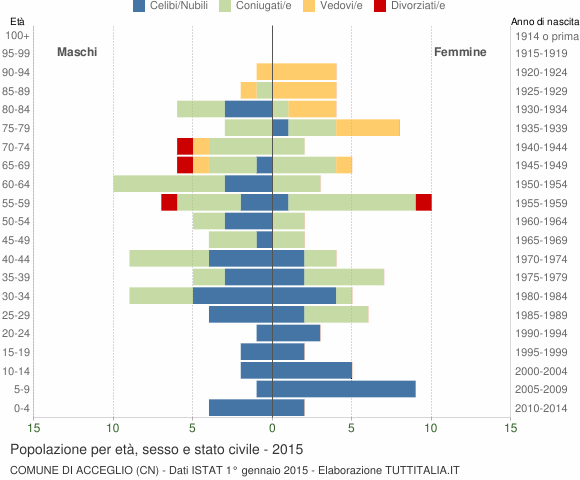 Grafico Popolazione per età, sesso e stato civile Comune di Acceglio (CN)