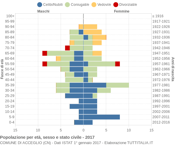 Grafico Popolazione per età, sesso e stato civile Comune di Acceglio (CN)