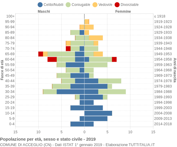 Grafico Popolazione per età, sesso e stato civile Comune di Acceglio (CN)