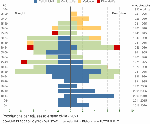Grafico Popolazione per età, sesso e stato civile Comune di Acceglio (CN)