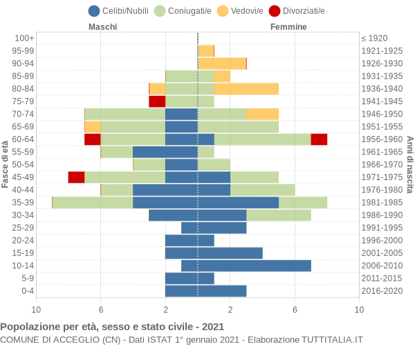 Grafico Popolazione per età, sesso e stato civile Comune di Acceglio (CN)