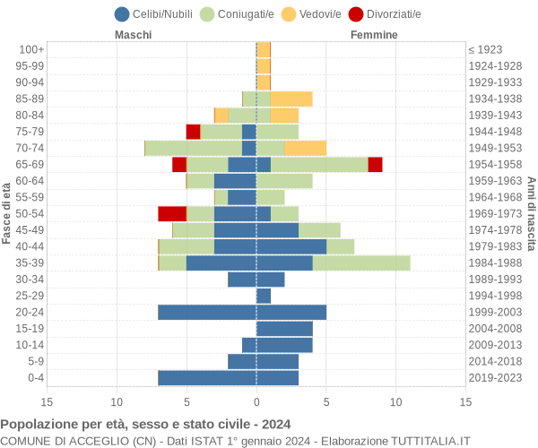 Grafico Popolazione per età, sesso e stato civile Comune di Acceglio (CN)