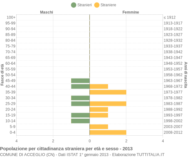 Grafico cittadini stranieri - Acceglio 2013