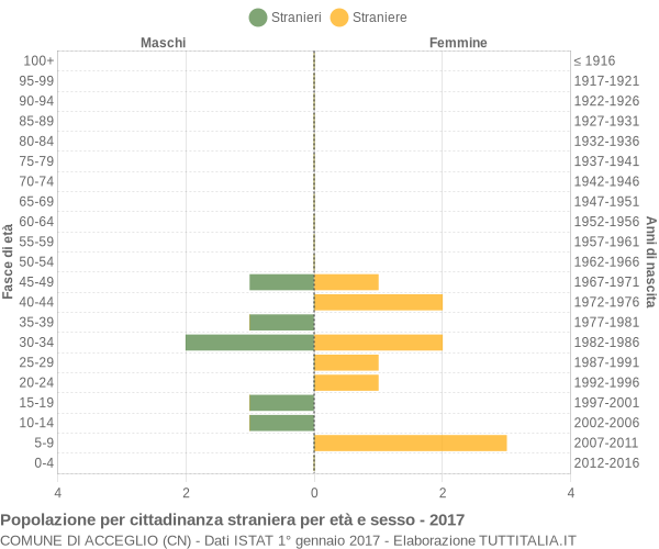 Grafico cittadini stranieri - Acceglio 2017