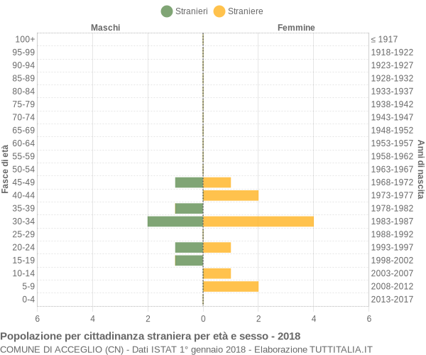 Grafico cittadini stranieri - Acceglio 2018