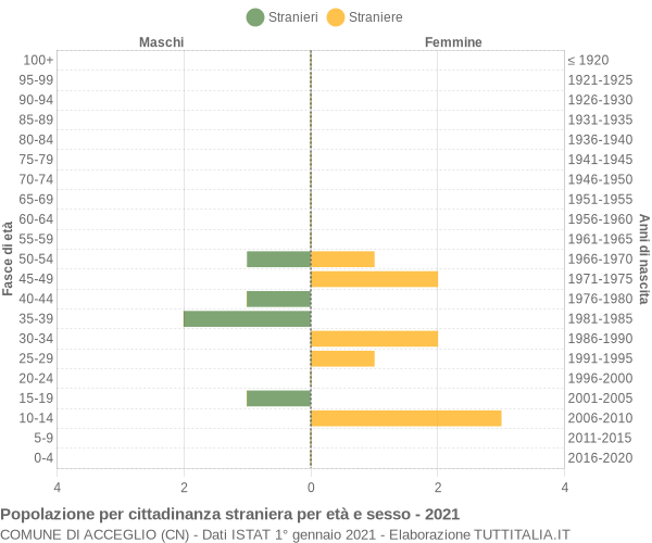 Grafico cittadini stranieri - Acceglio 2021