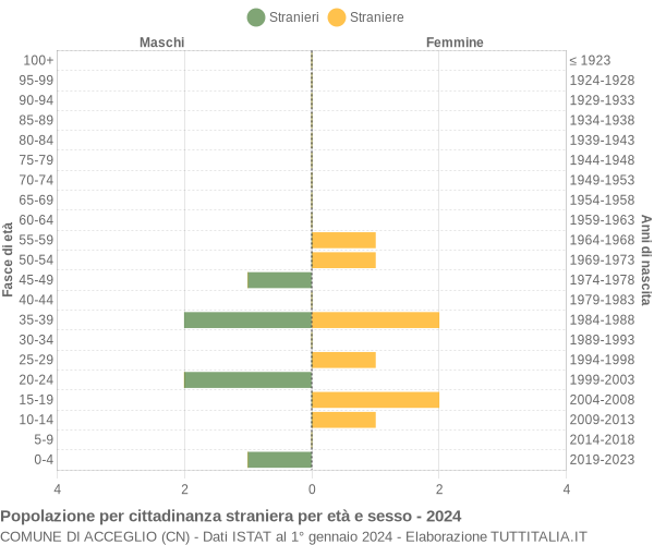 Grafico cittadini stranieri - Acceglio 2024