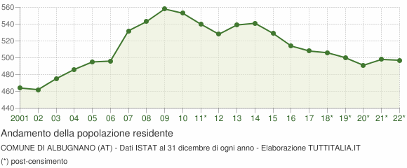 Andamento popolazione Comune di Albugnano (AT)