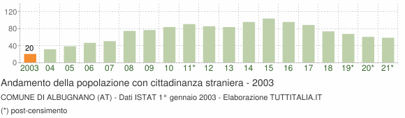 Grafico andamento popolazione stranieri Comune di Albugnano (AT)