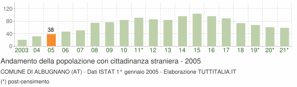 Grafico andamento popolazione stranieri Comune di Albugnano (AT)