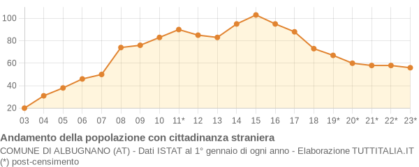 Andamento popolazione stranieri Comune di Albugnano (AT)