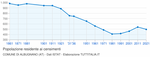 Grafico andamento storico popolazione Comune di Albugnano (AT)