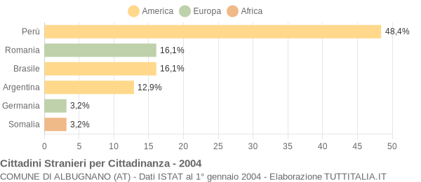 Grafico cittadinanza stranieri - Albugnano 2004