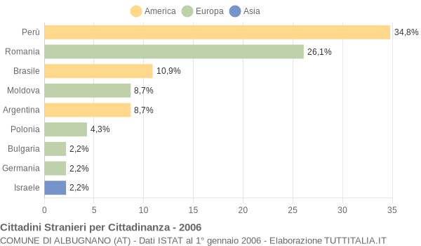 Grafico cittadinanza stranieri - Albugnano 2006