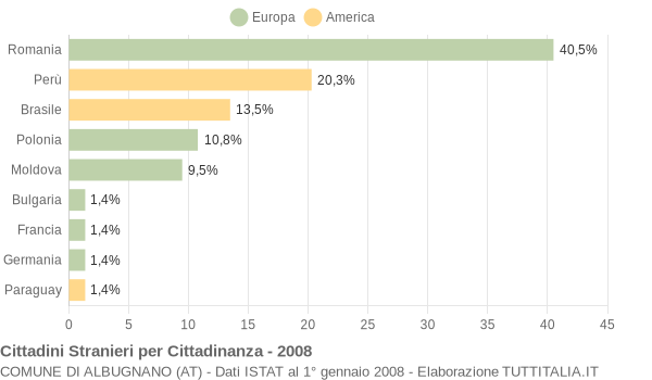 Grafico cittadinanza stranieri - Albugnano 2008