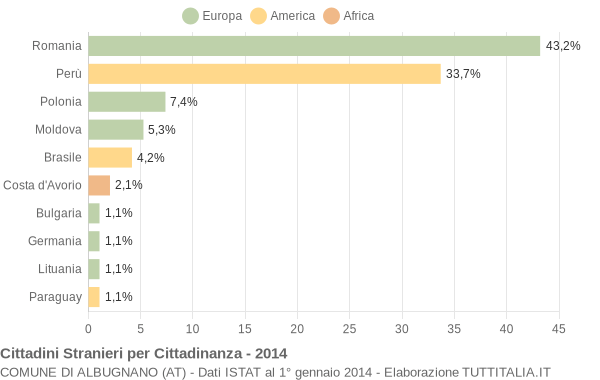 Grafico cittadinanza stranieri - Albugnano 2014