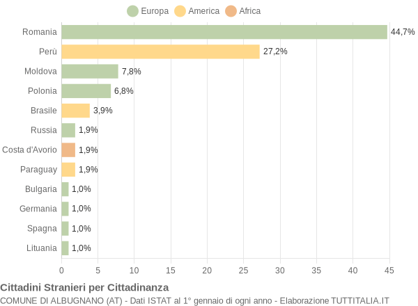 Grafico cittadinanza stranieri - Albugnano 2015