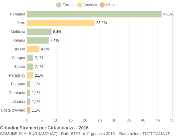 Grafico cittadinanza stranieri - Albugnano 2016