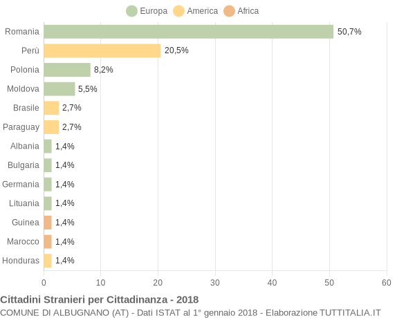 Grafico cittadinanza stranieri - Albugnano 2018