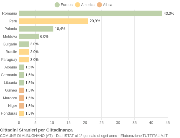 Grafico cittadinanza stranieri - Albugnano 2019