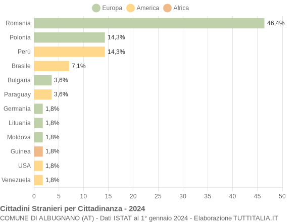 Grafico cittadinanza stranieri - Albugnano 2024