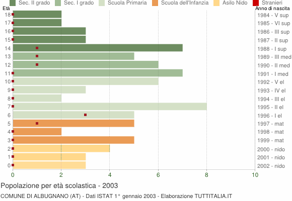 Grafico Popolazione in età scolastica - Albugnano 2003